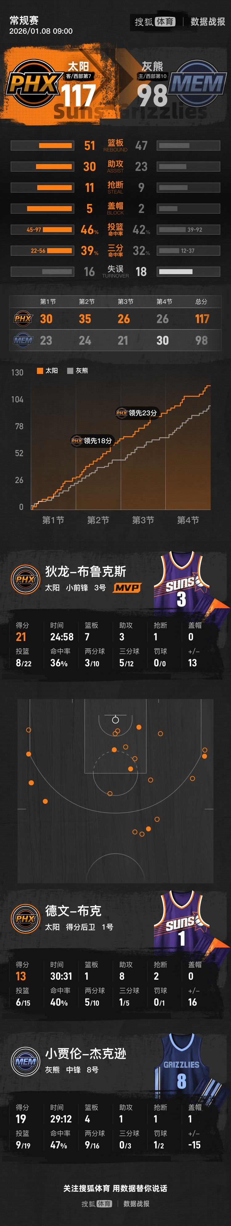 布克13+8狄龙21分杰克逊19分 灰熊不敌太阳