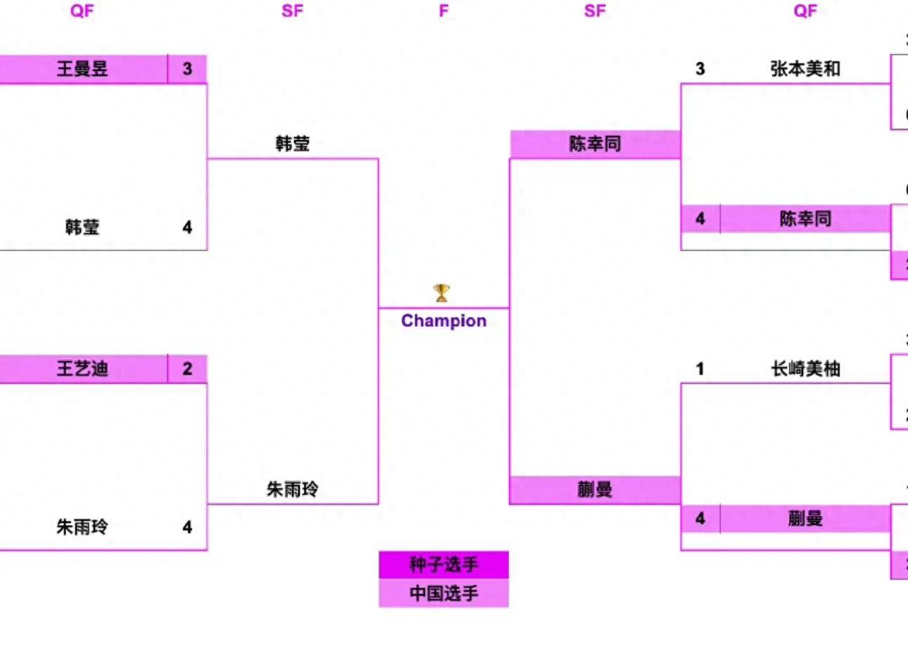 开元棋牌- 开元棋牌官方网站- APP下载随着女单4强全部出炉！产生2个不可思议陈幸同绝杀日本出局！