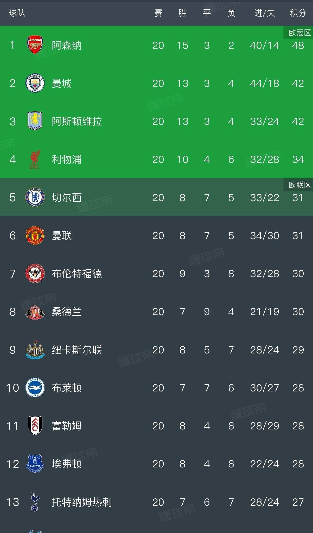 领头羊阿森纳躺赢6分曼城利物浦集体送温暖这轮英超联赛免费高清直播+实时赛程+积分预测（2025赛季全覆盖）比赛太诡异了！