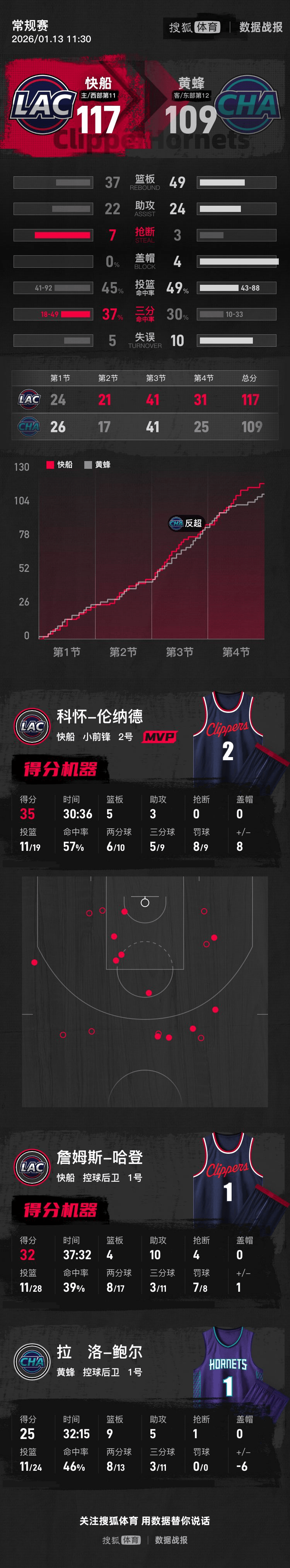 伦纳德35分哈登32+10 快船击败黄蜂3连胜