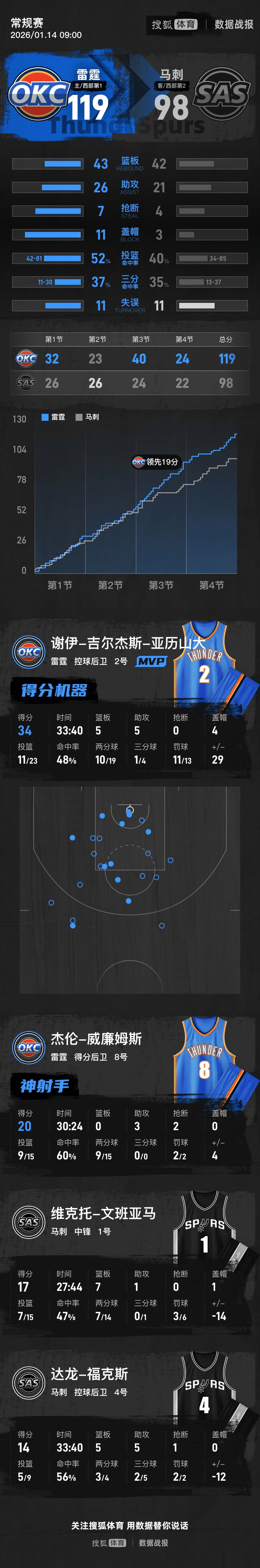 亚历山大34分文班亚马17+7 雷霆击败马刺4连胜