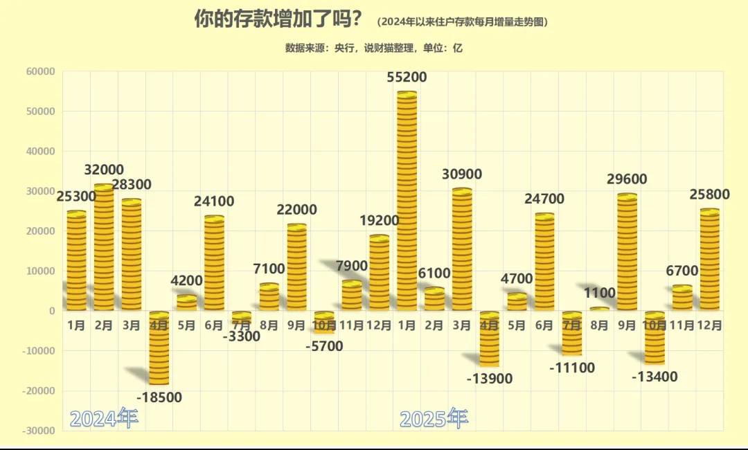 官宣！2025年收入大涨5%，存款也增加了