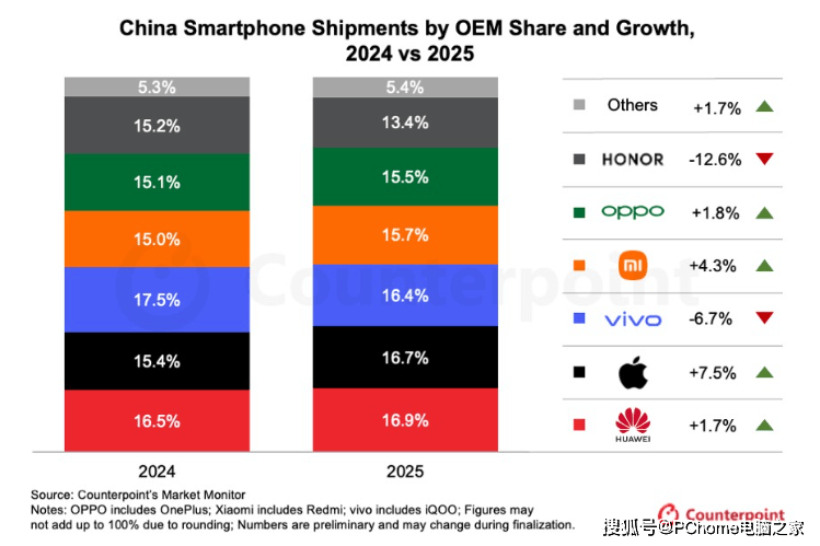 2025年中国手机市场报告出炉：华为市占率169%位列第一