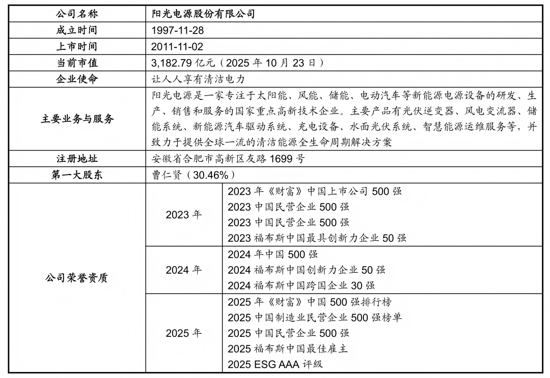 阳光电源：逆变器连续10年领跑25年上半