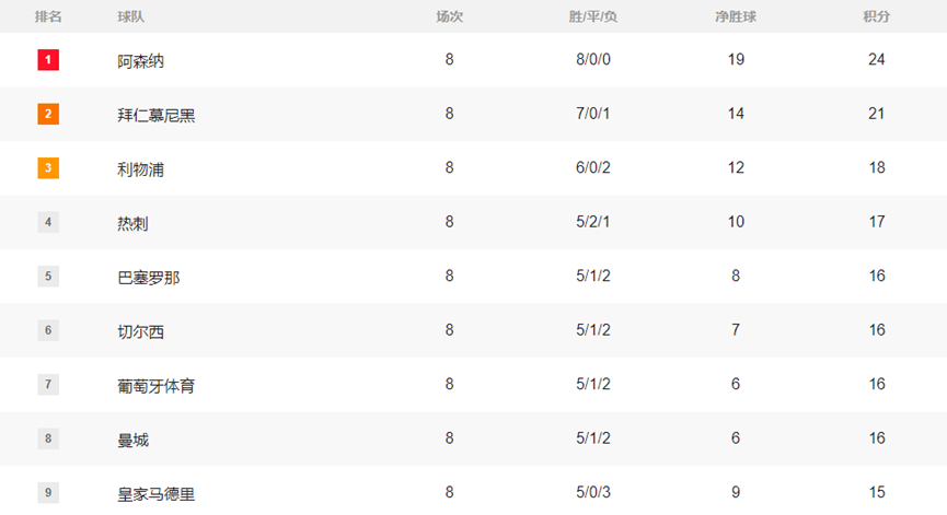 欧冠早报：皇马遭穆帅KO丢前八 卫冕冠军巴黎无缘直通