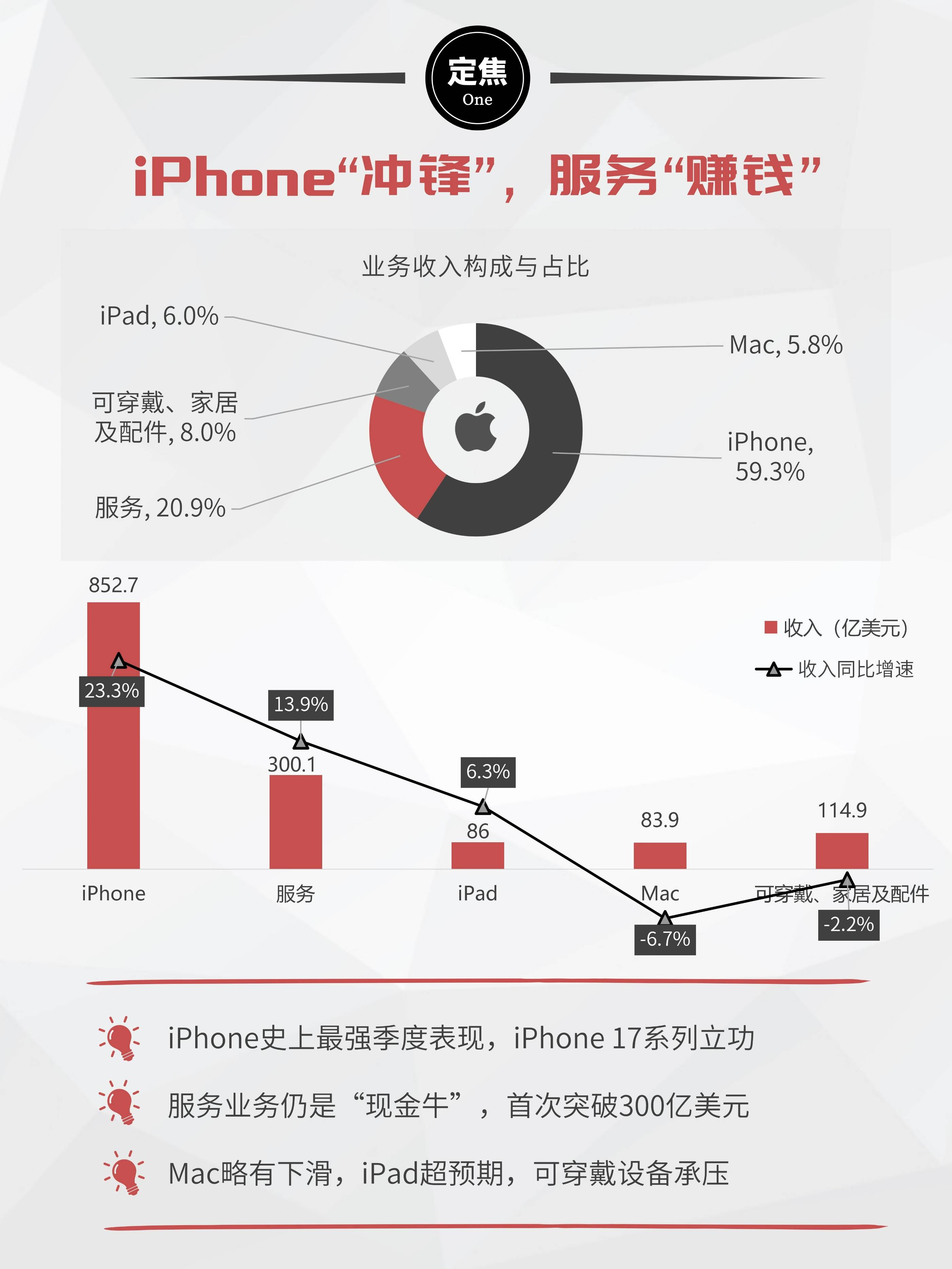 原创 苹果杀疯了:iPhone大卖,AI变阵