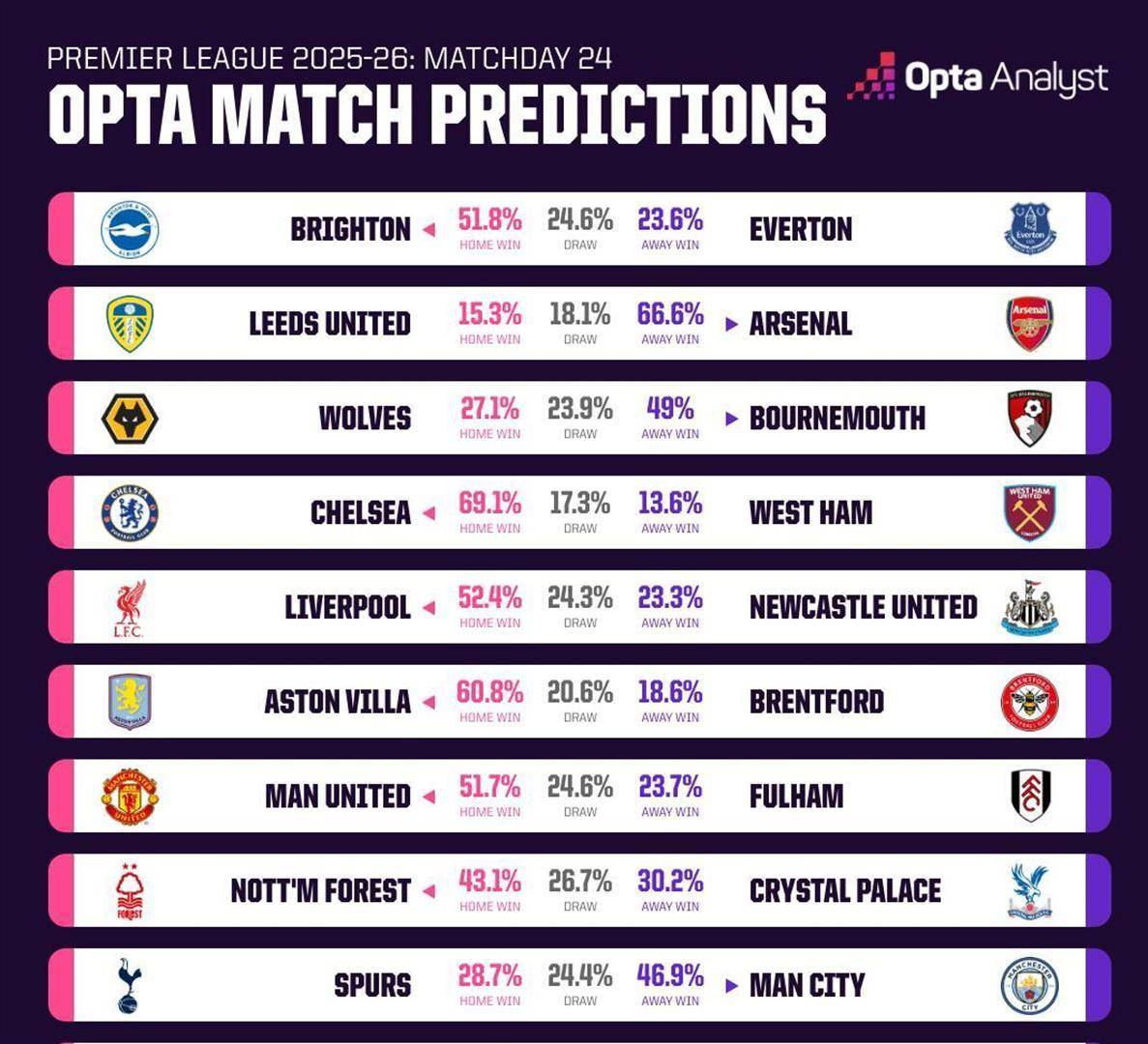 英格兰足球超级联赛SI精准预测英超第24轮曼联3-1轻取富勒姆利物浦2-2战平纽卡热刺0-2不敌曼城