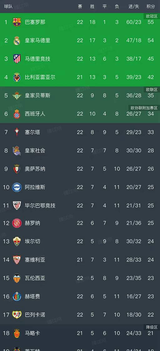 西甲最新积分榜：西甲联赛免费高清直播＋实时赛程积分榜＋竞彩预测全覆盖（2025赛季）巴萨领跑皇马险胜稳居次席