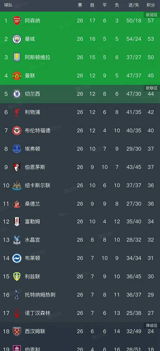 英超第26轮最新积分榜揭晓：枪英超联赛免