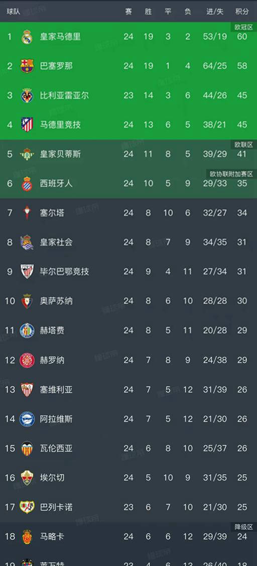 巴萨爆冷1-2不敌赫罗纳西甲最新积分榜更新：皇马6西甲联赛免费高清直播＋实时赛程积分榜＋竞彩预测全覆盖（2025赛季）0分重回榜首