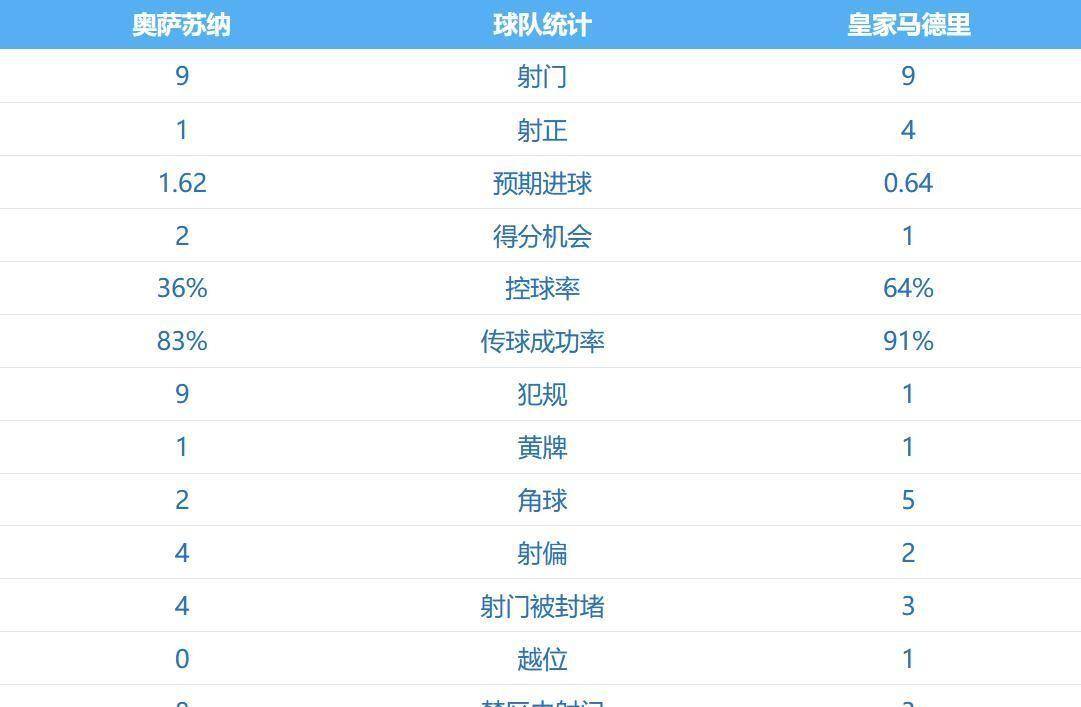 西班牙足球甲级联赛今日凌晨西甲爆冷：补时遭绝杀！皇马爆冷输中游队多赛一场仅领先巴萨2分榜首快没了