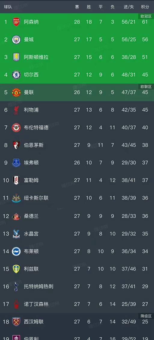 英超最新英格兰足球超级联赛排名出炉：阿森纳4-1大胜热刺稳居榜首热刺跌至第16名