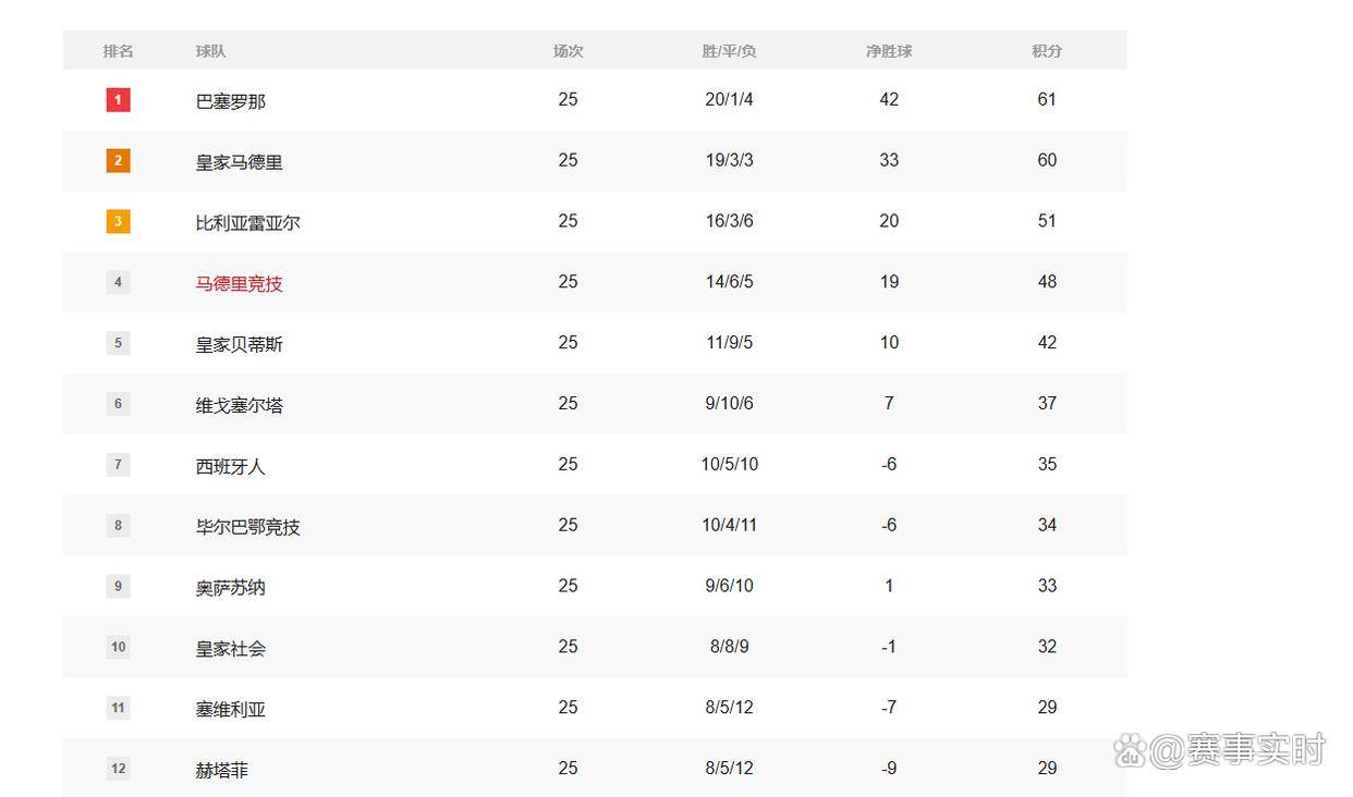 西班牙足球甲级联赛西甲最新积分榜出炉！瓦伦西亚1-2巴萨3-0皇马从榜首滑落