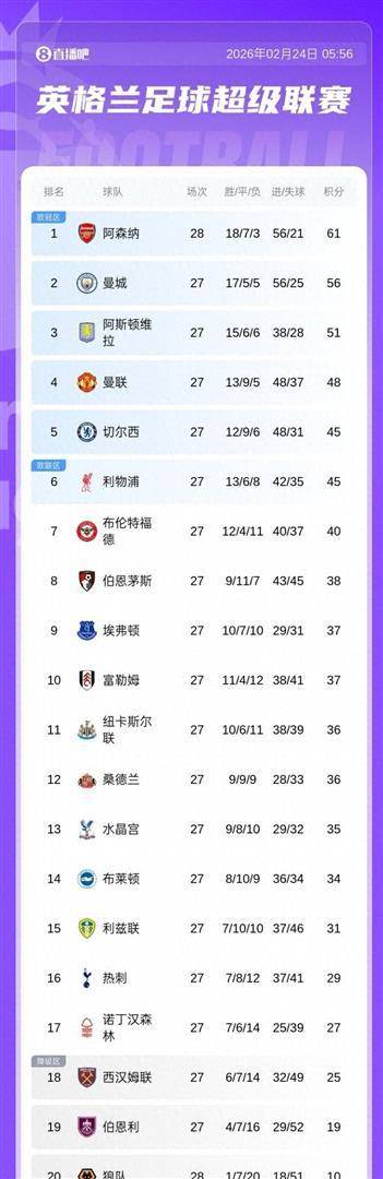 英超积分榜：曼联积48分位列第四切尔西和利物浦同积45分分列第五和第六曼联距离第三名的维拉仅有3分英超联赛免费高清直播+实时赛程+积分预测（2025赛季全覆盖）之差