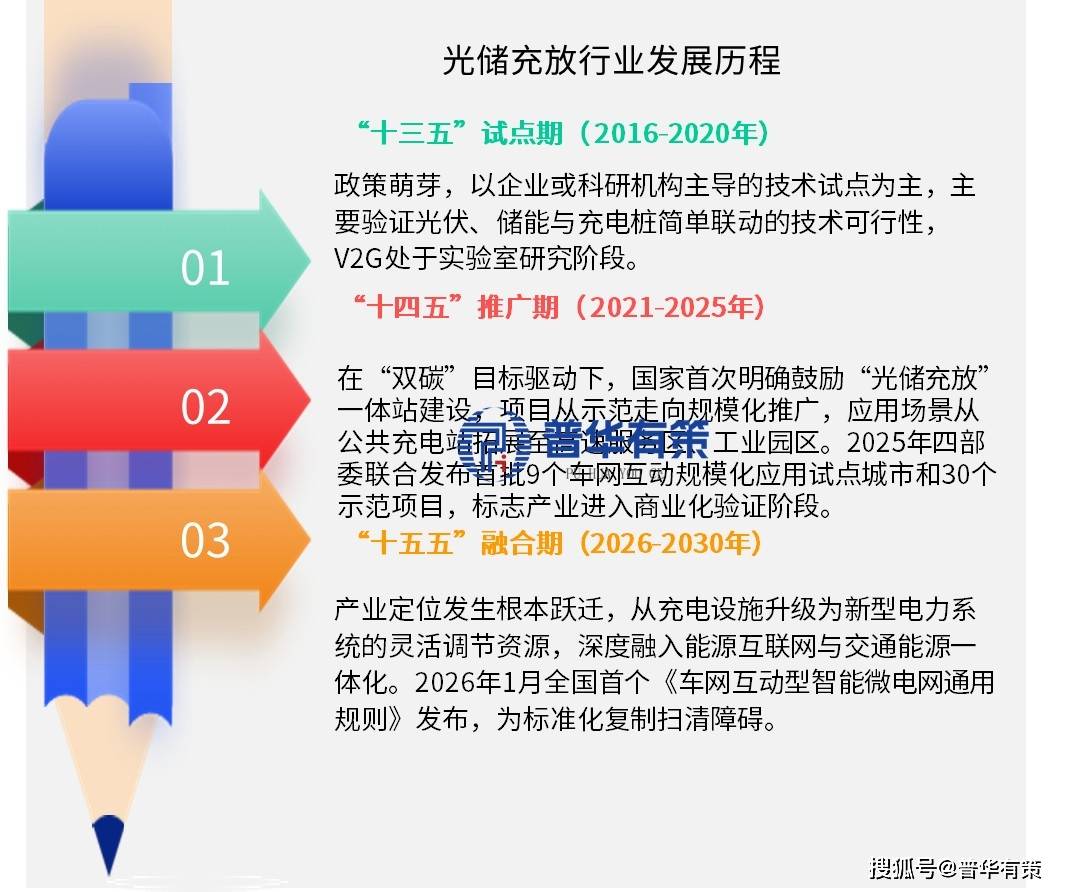 Pg电子游戏平台:“十五五”光储充放产业深度研判:V2G爆发