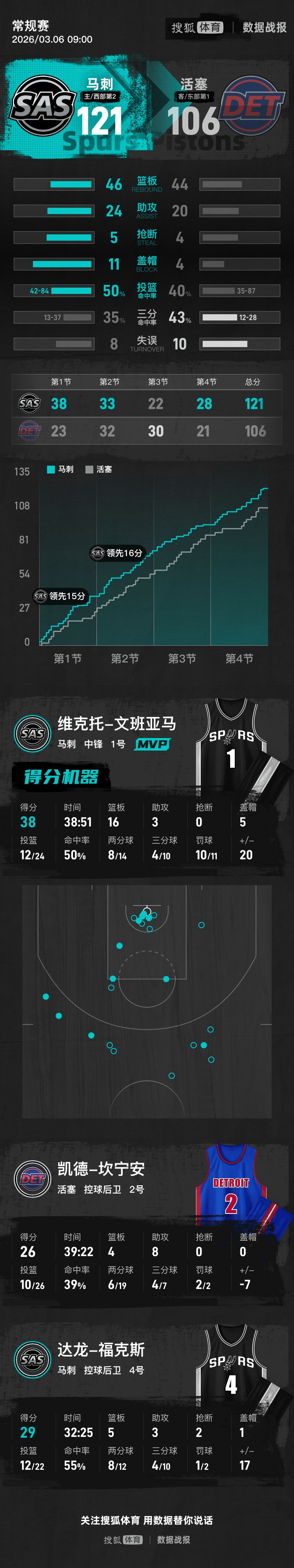 文班亚马38+16坎宁安26分 马刺胜活塞