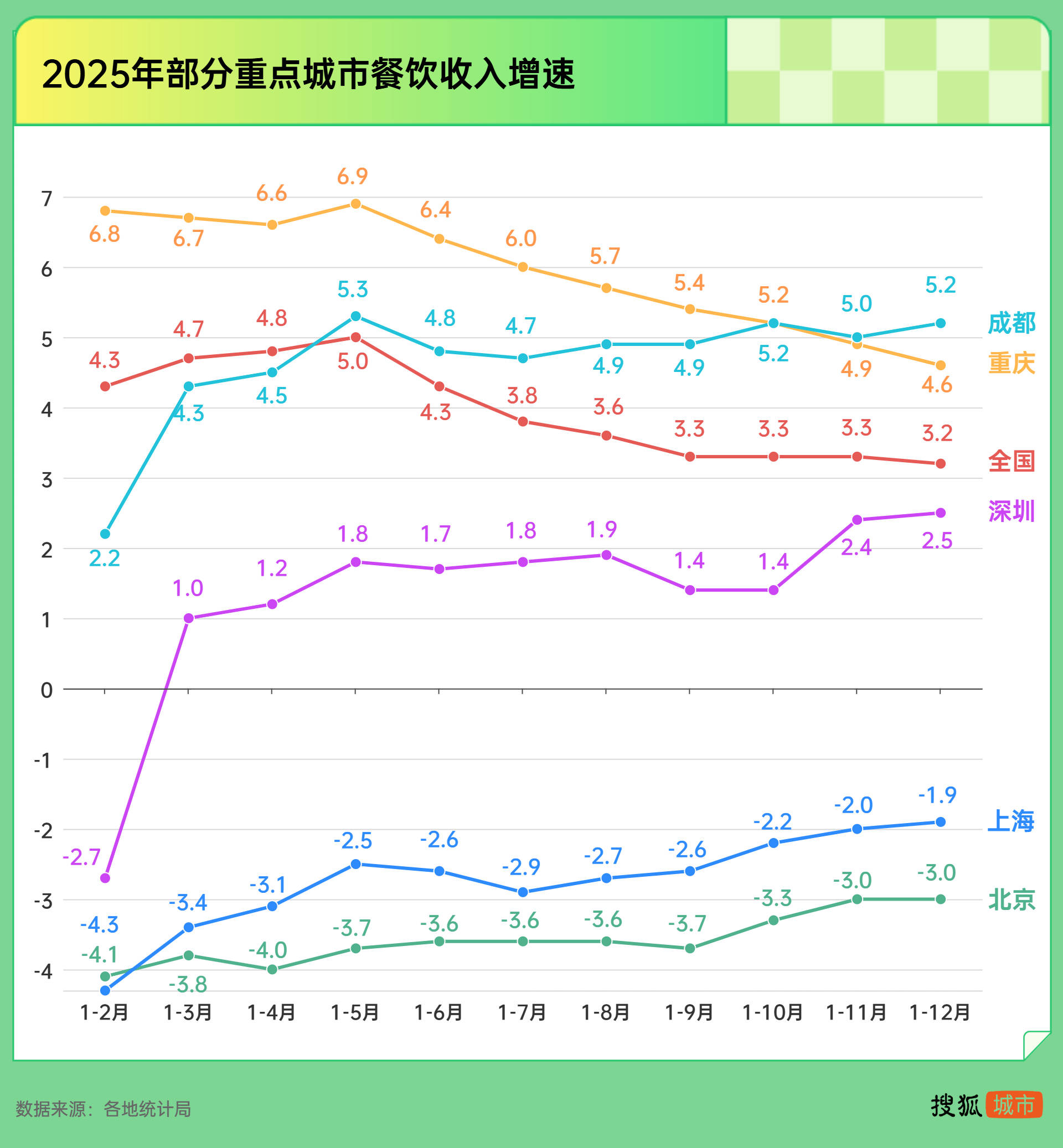 2025城市消费图景:成渝人民最“能吃” 杭州人均消费超京沪