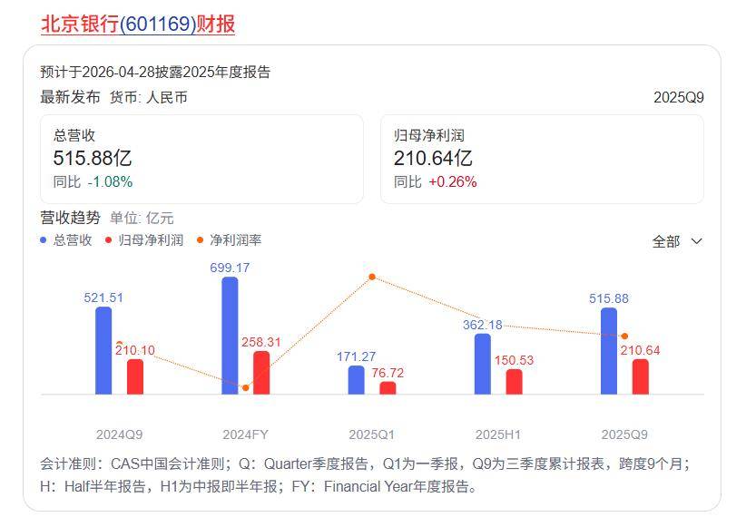 北京银行财报延期背后，有什么不敢见光的秘密？