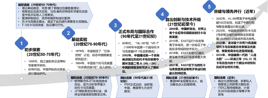 可控核聚变:终极能源冲刺倒计时,中国如何领跑“人造太阳”?