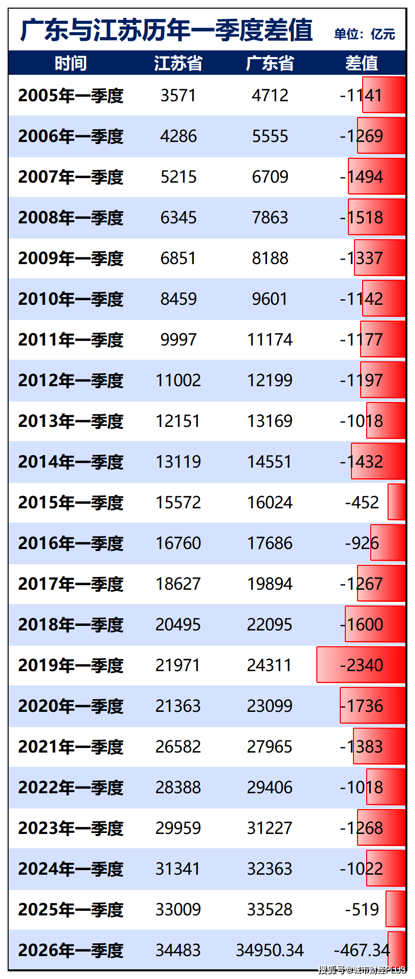 GDP差距缩至最小！第一强省，即将易主？