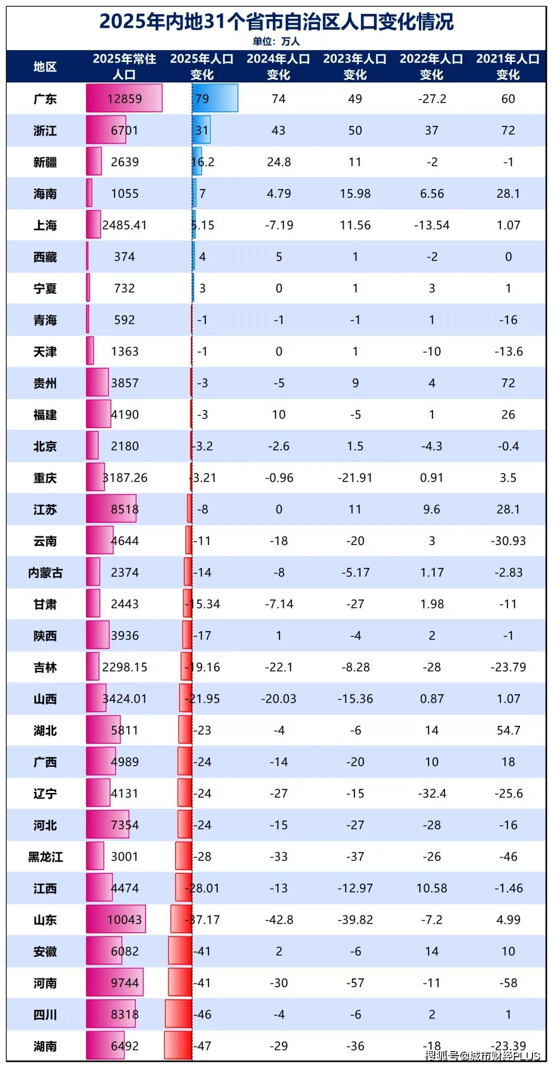 GDP差距缩至最小！第一强省，即将易主？