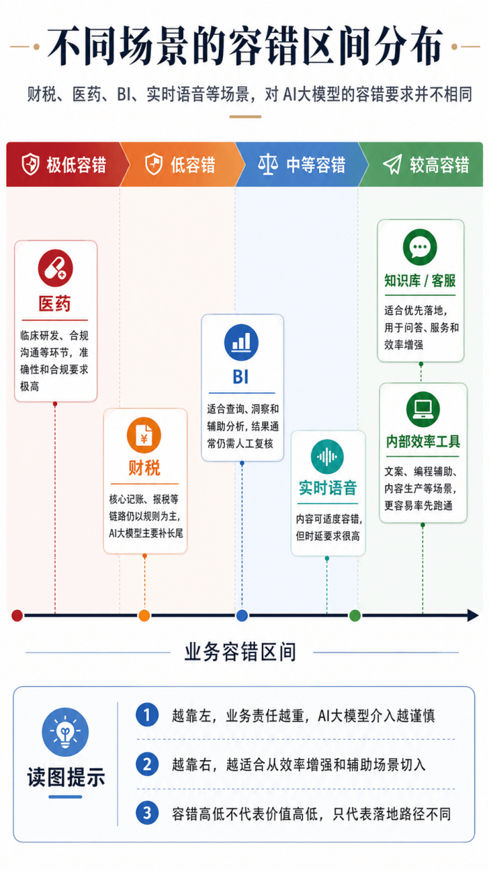 大模型在“刷榜”，企服厂商在“排雷”