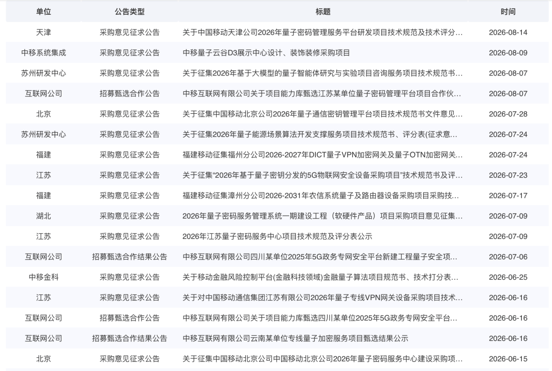 中国移动加速建设量子城域网！