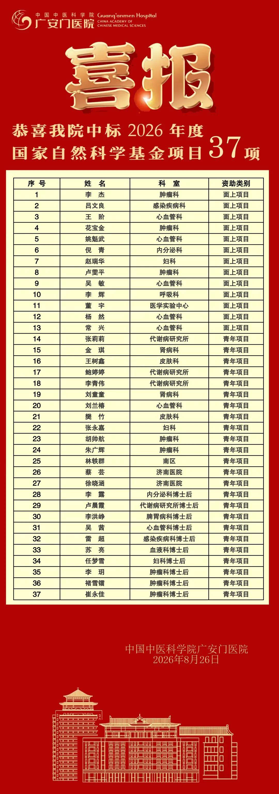 喜报！我院中标2026年度国家自然科学基金项目37项