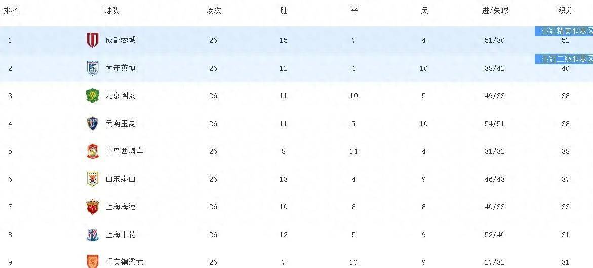 9月14日：中超乱了最新积分榜河南绝平辽宁铁人0-1武汉三镇降级压力大