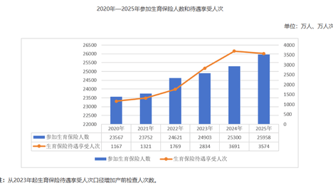 国家医保局：2025年生育保险基金支出1393.81亿元