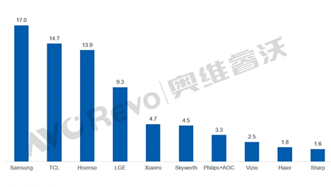 2026年上半年全球TV出货量同比增长4%，下半年市场需求承压