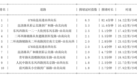 05月17日17时, 昆明晚高峰路况