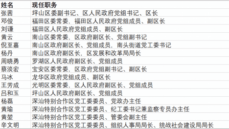 深圳多区换届，一批“80后”履新区级领导岗位