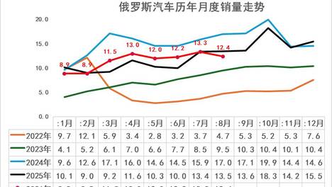 2026年8月俄罗斯车市分析-自主车企份额52%