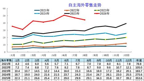 2026年1-8月中国车企出口流向与海外自主品牌数据跟踪