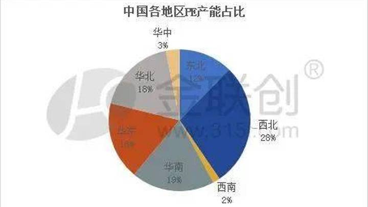 国内产能持续投放,会影响聚乙烯国产化进程吗?