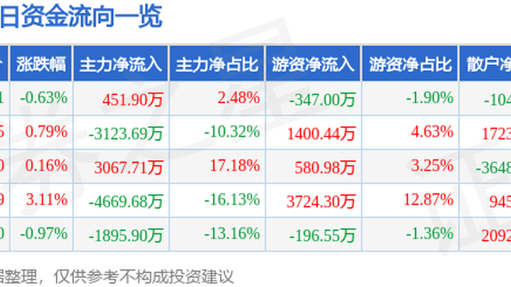 齐鲁银行4月29日主力净买入451.90万元,你会跟风买入吗?