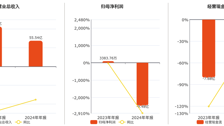 2024年年报净利润为-9.48亿元,你还看好光明地产吗?