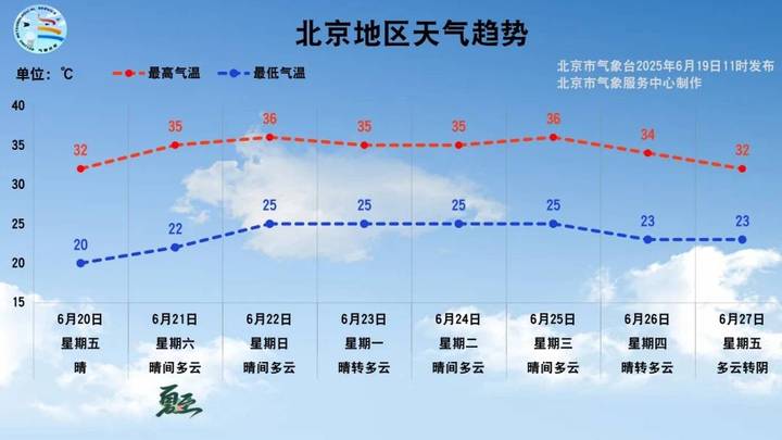 今起7天,北京持续高温!你感受到了吗?