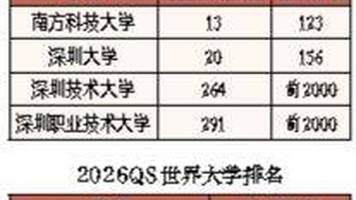 两大世界大学排名发布,深圳高校上榜你觉得是实至名归吗?