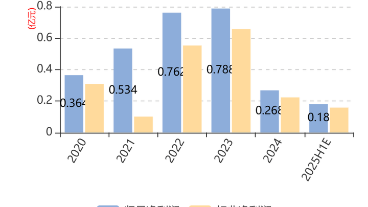 2025年上半年净利同比预降72.12%-77.7%,你怎么看?
