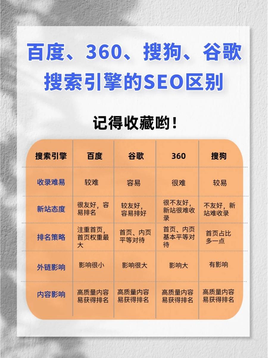 谷歌seo优化、百度网站优化、360、搜狗优化的区别