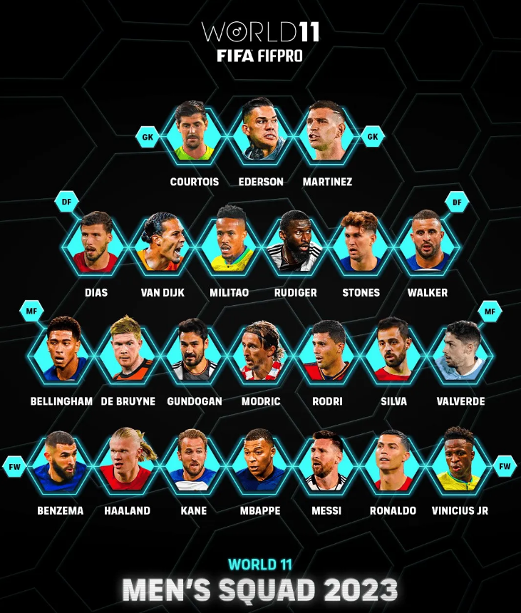 FIFA最佳11人：梅西C罗哈兰德姆巴佩直接竞争 锋线7选4你咋排？