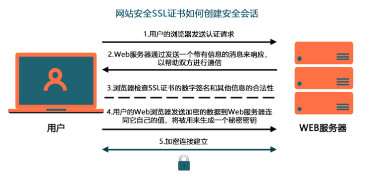 如何解决网站安全证书的问题？