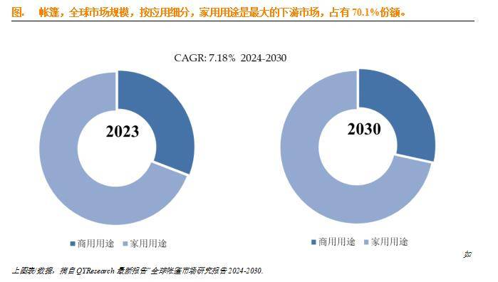 帐篷行业正处于一个快速发展的阶段市场前景广阔(图4)