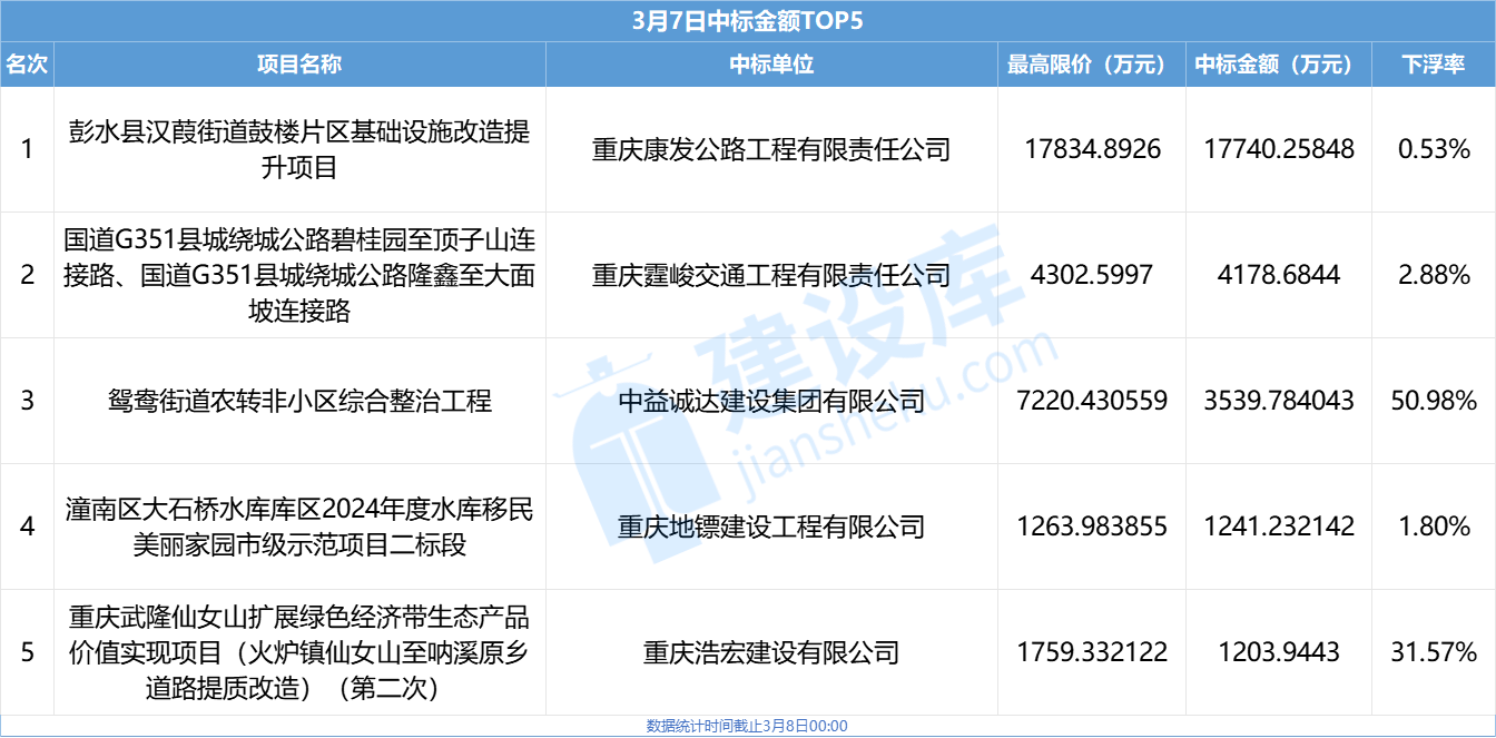 3月7日重庆中标项目top5