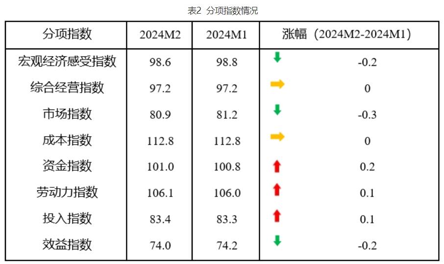 2024年2月中国中小企业发展指数报告摘要