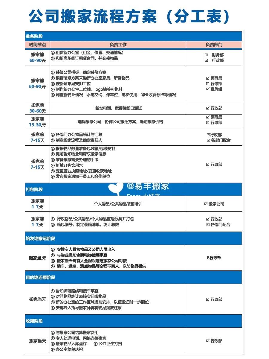 收藏️超全公司搬家流程方案（内附表格）