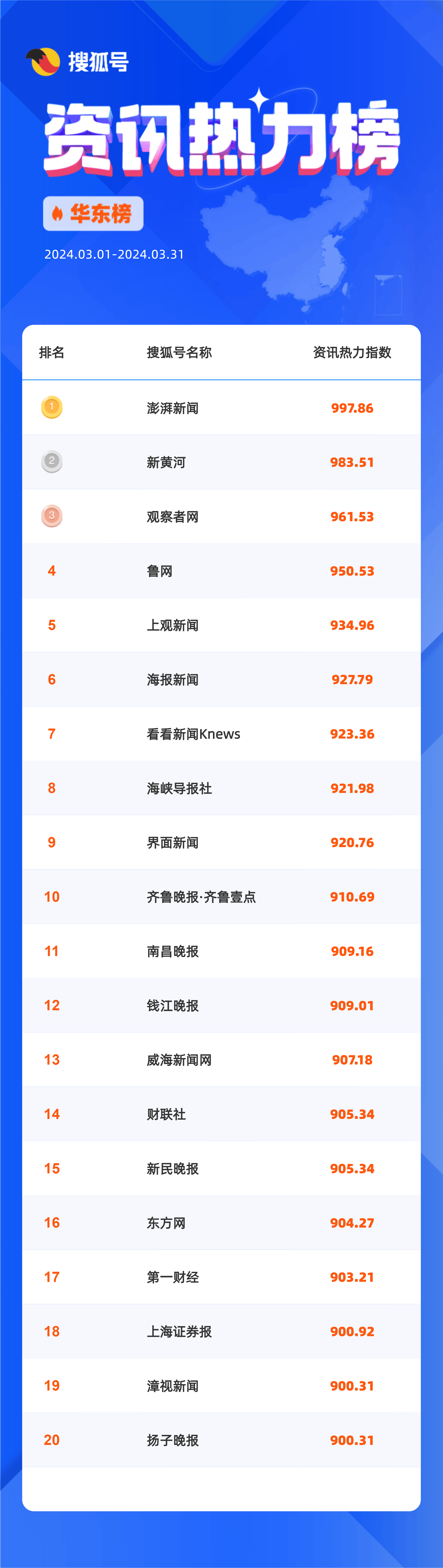 搜狐号3月热力榜重磅发布，助力地域媒体深度连接用户！