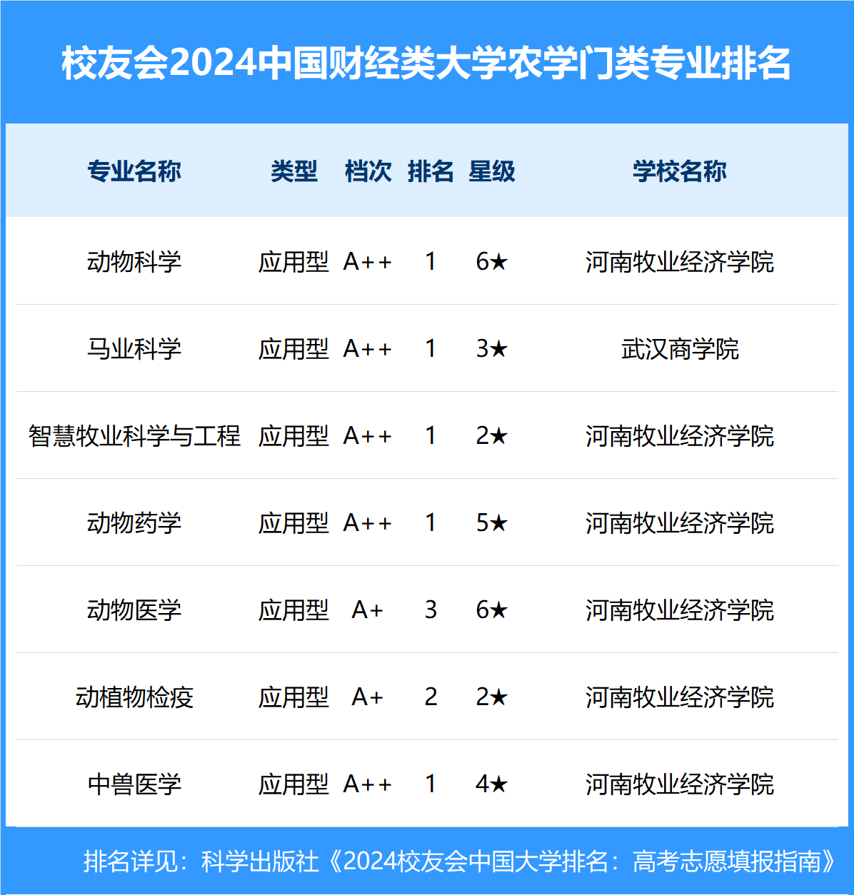 校友会2024中国财经类大学一流专业排名，上海财经大学、 广西财经学院第一